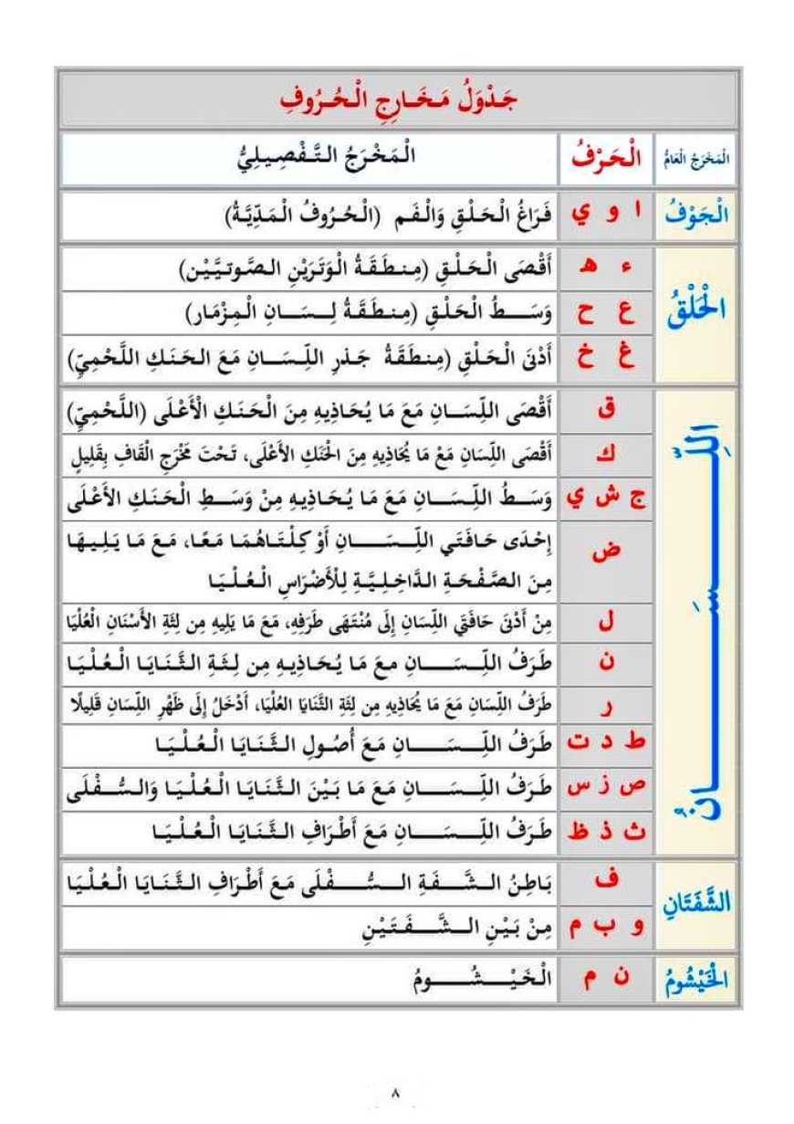 سؤال شائع: لماذا يُعد الخيشوم مخرجًا رغم أن الغنة صفة؟