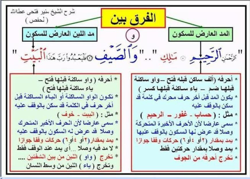 أنواع المد العارض للسكون بحسب أصل حرف المد