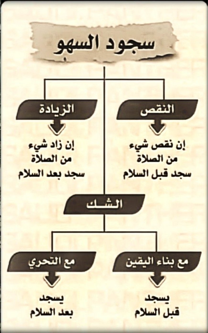محل سجود السهو عند العلماء – عرض شامل للأقوال