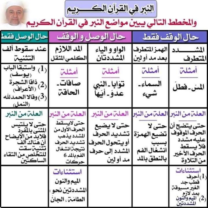 ثانياً: مواضع النَّبْر في القرآن الكريم
